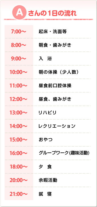 Aさんの1日の流れ。7時～：起床・洗面等、8時～：朝食・歯みがき、9時～：入浴、10時～：朝の体操（少人数）、11時～：昼食前口腔体操、12時～：昼食、歯みがき、13時～：リハビリ、14時～：レクリエーション、15時～：おやつ、16時～：グループワーク(趣味活動)、18時～：夕食、20時～：余暇活動、21:時～：就寝